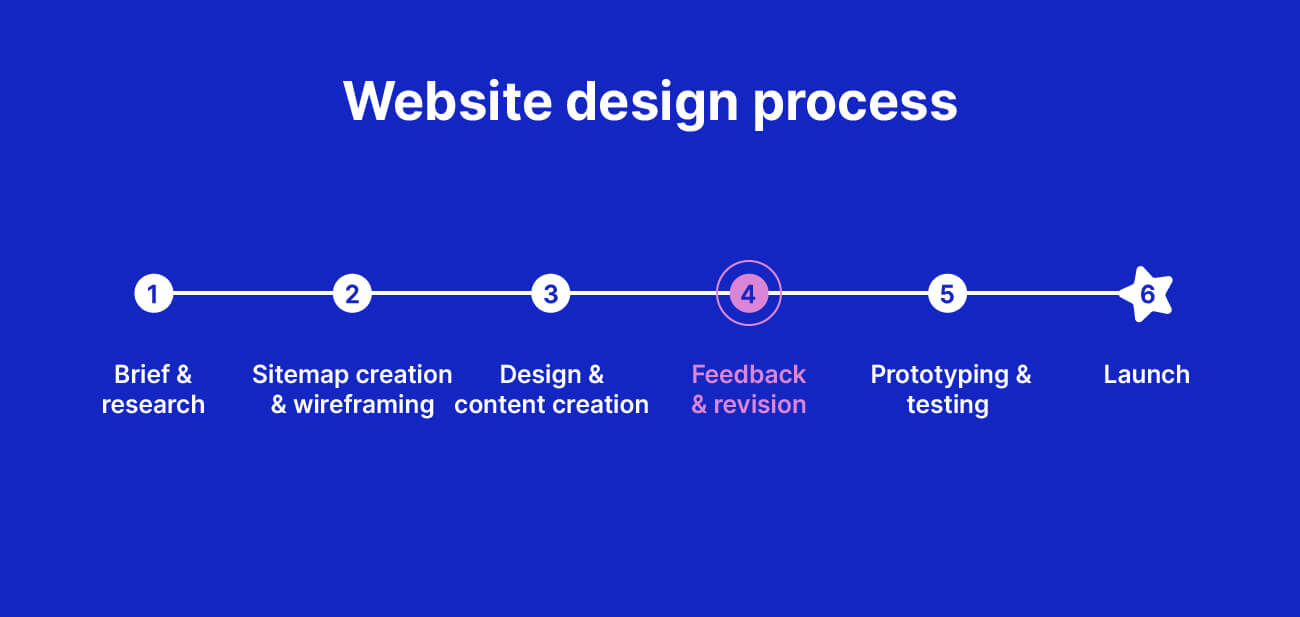 Thiết kế web tại iDO Design theo quy trình chuẩn hóa