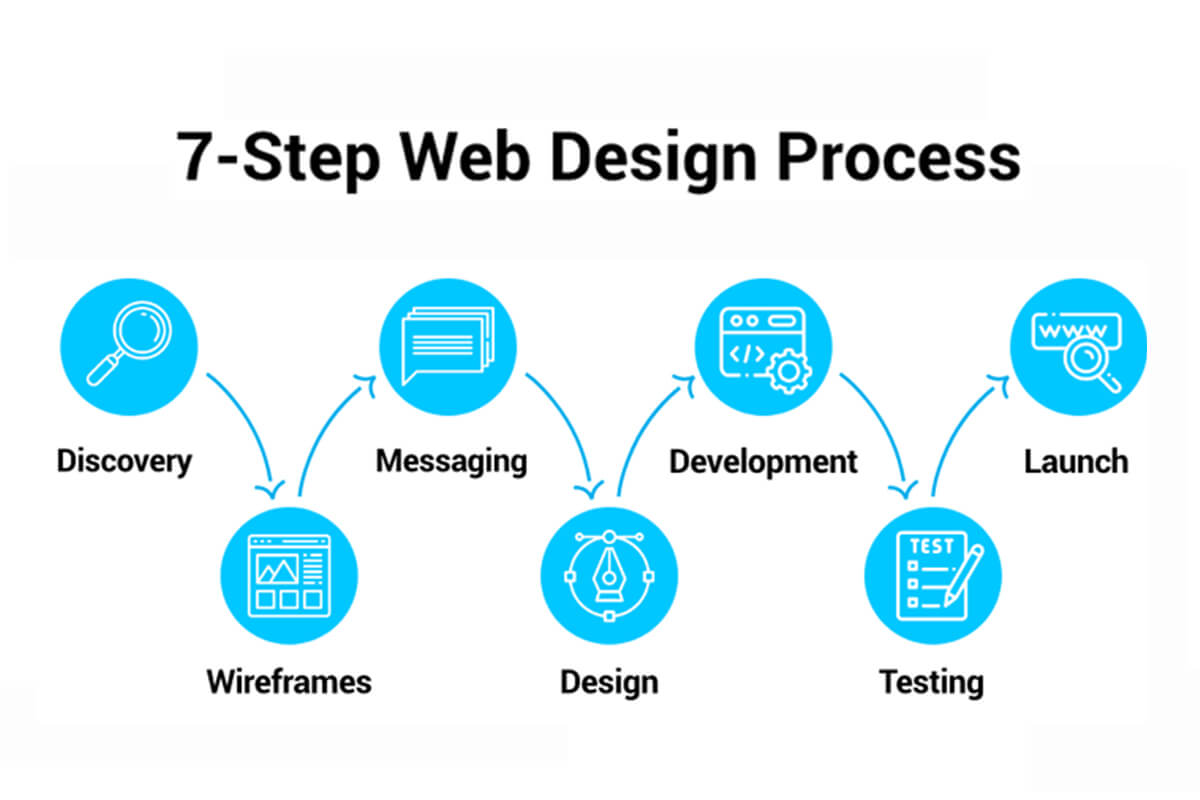 Quy trình thiết kế website rõ ràng tại iDO Design